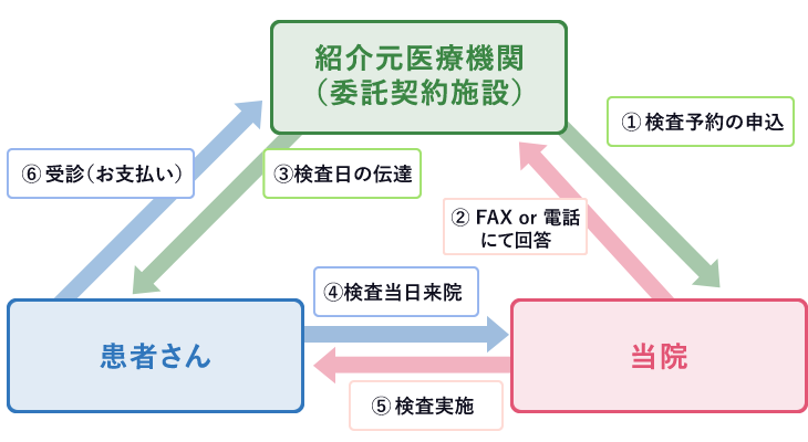 DXA共同利用 実際の流れ