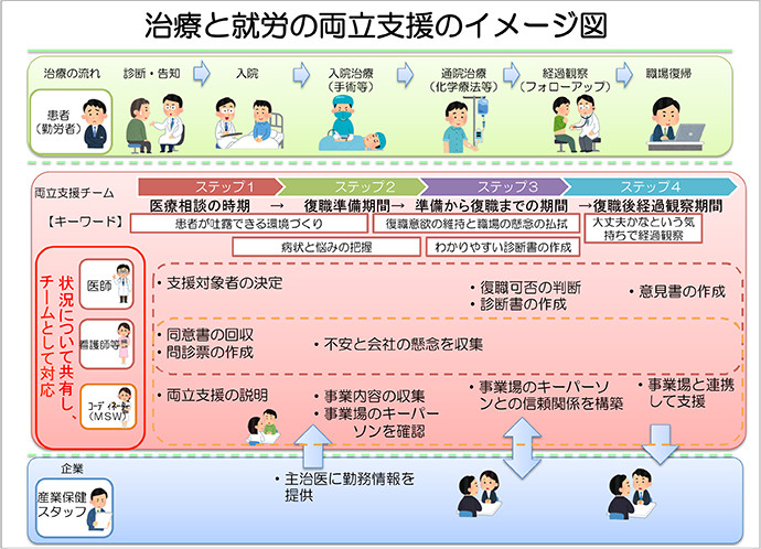 治療と就労の両立支援のイメージ図