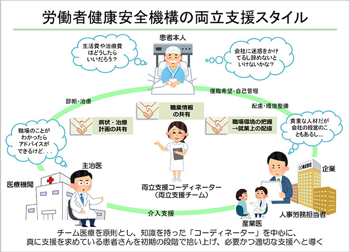 治療と就労の両立支援のイメージ図