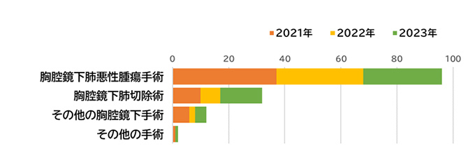 呼吸器外科 手術実績