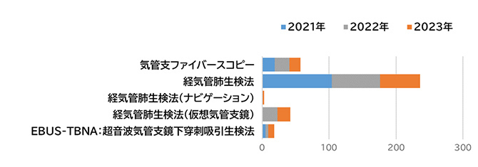気管支鏡検査実績